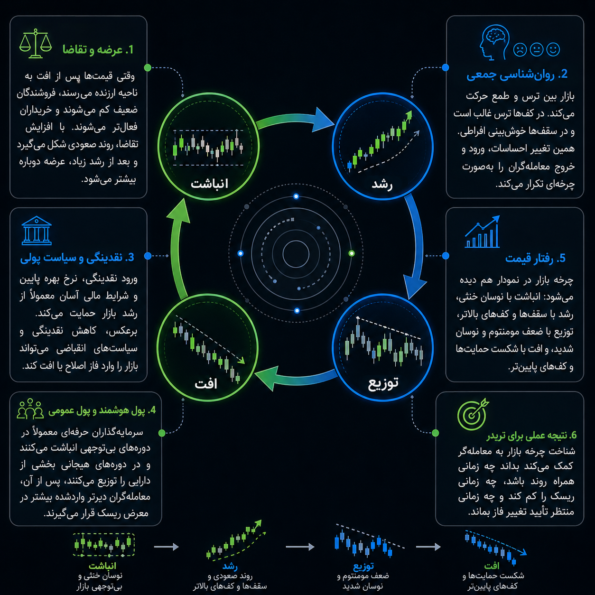 منطق بازار؛ چرا بازار چرخه‌ای حرکت می‌کند؟