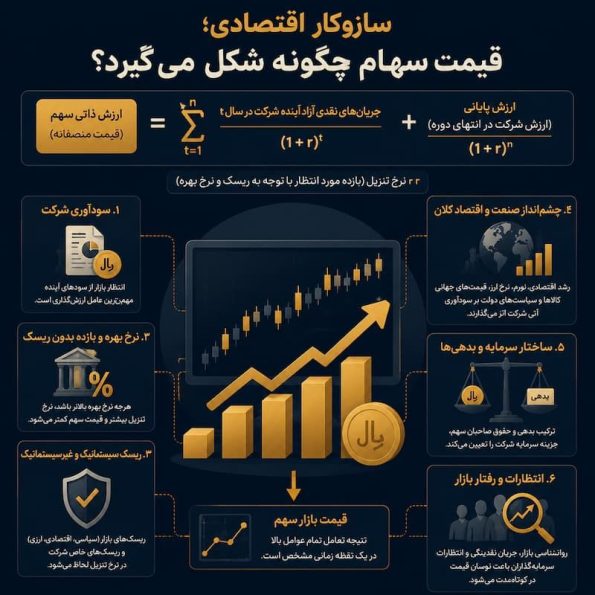 سازوکار اقتصادی؛ قیمت سهام چگونه شکل می‌گیرد؟