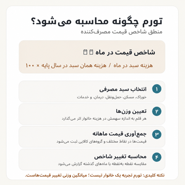 ۲. تورم چگونه محاسبه میشود؟