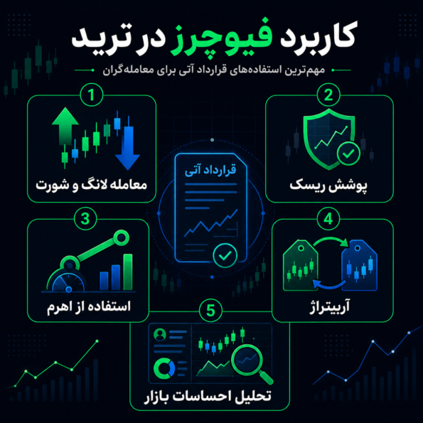 کاربرد فیوچرز در ترید