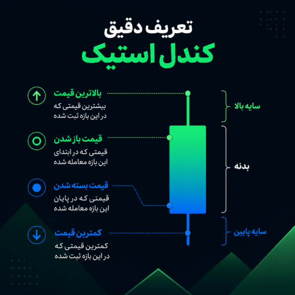 تعریف دقیق کندل استیک