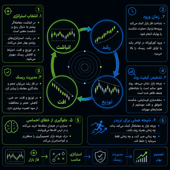 کاربرد چرخه بازار در ترید