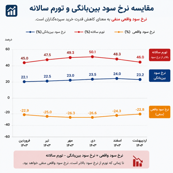 نرخ سود بین بانکی و تورم سالانه