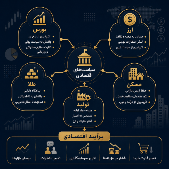 اثر بر بازار ایران؛ بورس، ارز، طلا، مسکن و تولید