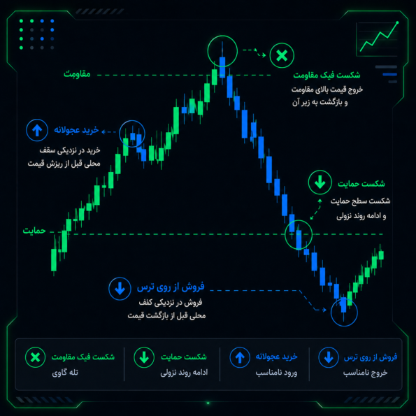 رفتار قیمت؛ اشتباهات چگونه در چارت دیده میشوند؟