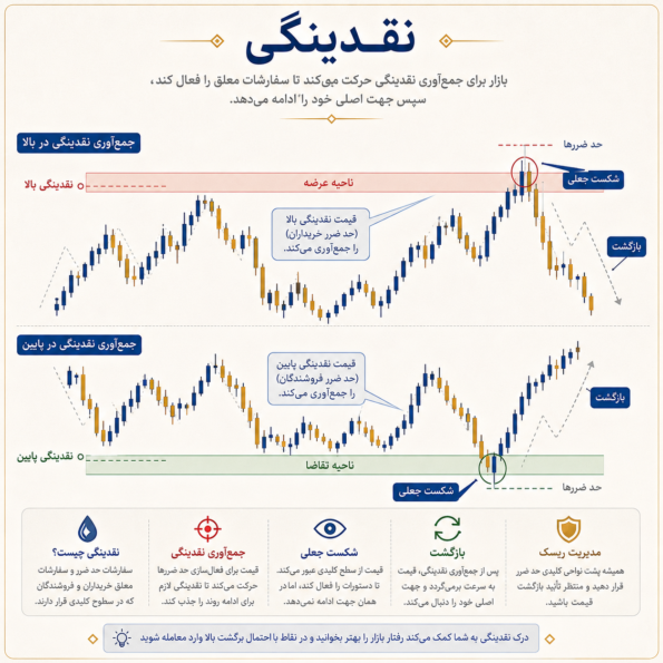 نقدینگی