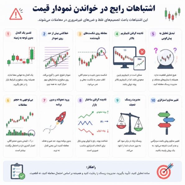 ۵. اشتباهات رایج در خواندن نمودار قیمت