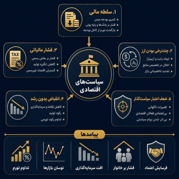 ریسک‌ها؛ کدام خطاها سیاست‌ها را بی‌اثر می‌کند؟