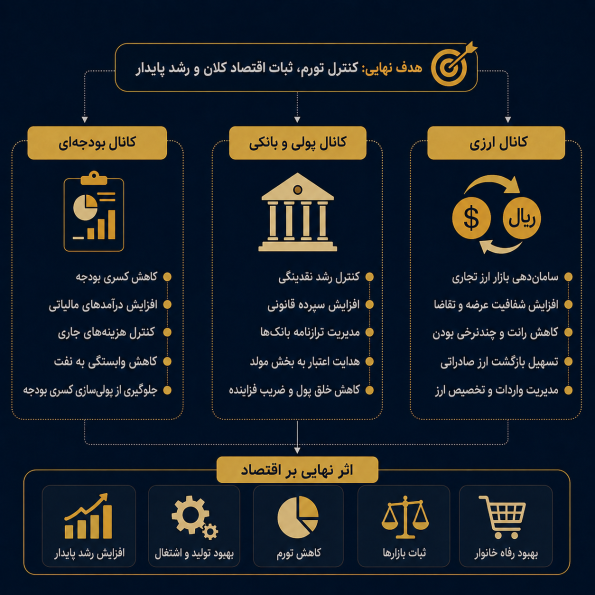 سازوکار اقتصادی؛ سیاست‌ها از کدام مسیر اثر می‌گذارند؟