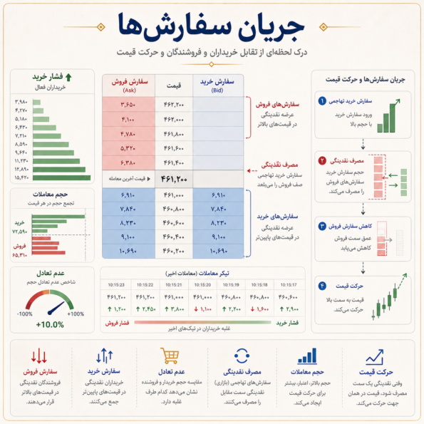 جریان سفارش ها
