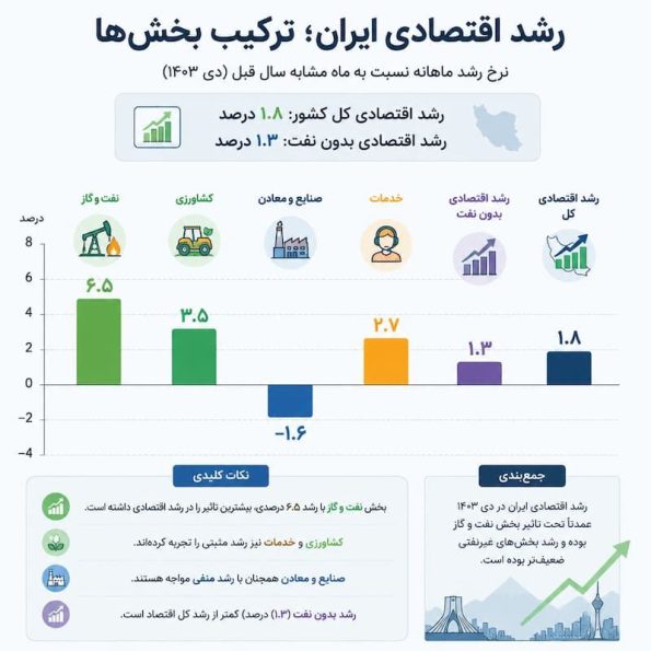 رشد اقتصادی ایران