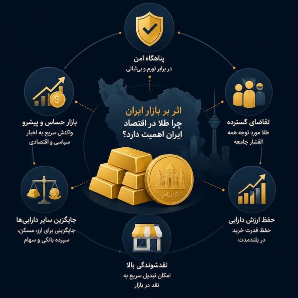 اثر بر بازار ایران؛ چرا طلا در اقتصاد ایران اهمیت دارد؟
