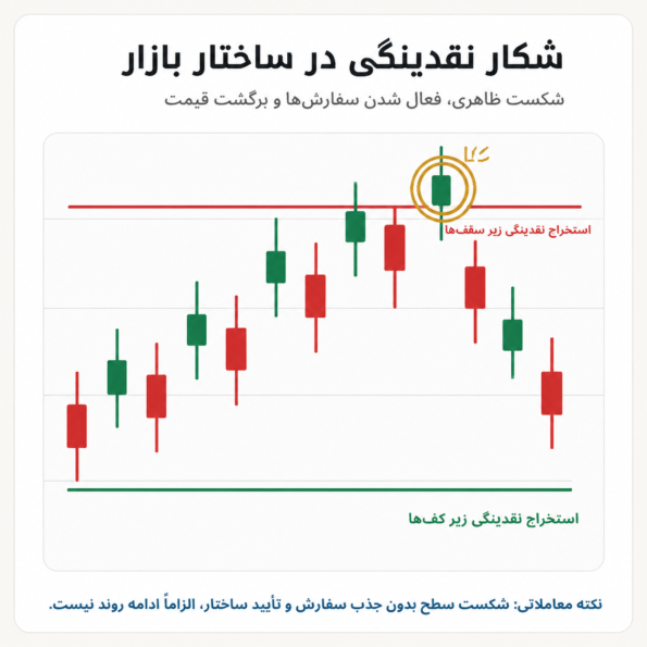 ۳. نقدینگی چگونه رفتار قیمت را شکل میدهد؟