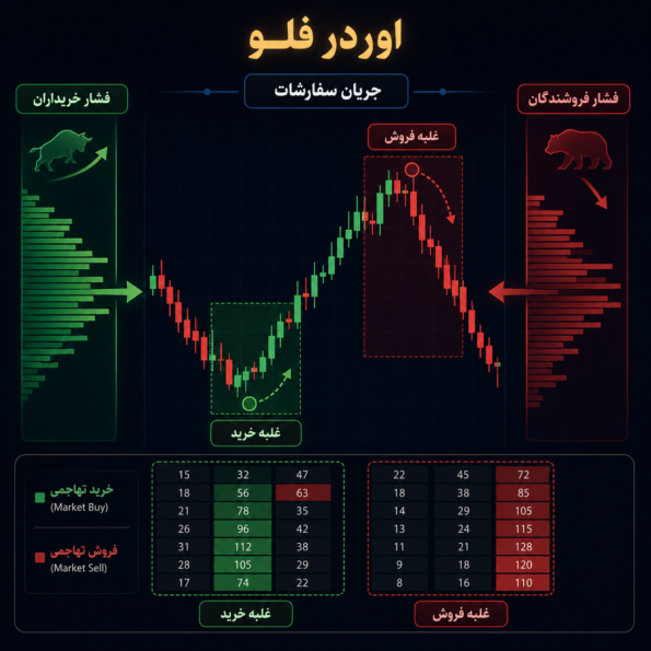 کاربرد عرضه و تقاضا در ترید