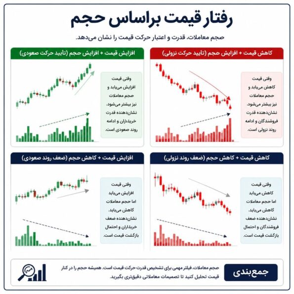 رفتار قیمت
