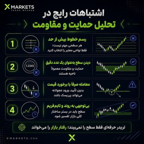 اشتباهات رایج در تحلیل حمایت و مقاومت