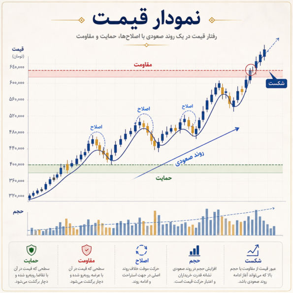 نمودار قیمت