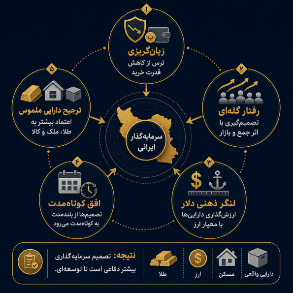تحلیل رفتاری؛ سرمایه‌گذار ایرانی چگونه فکر می‌کند؟