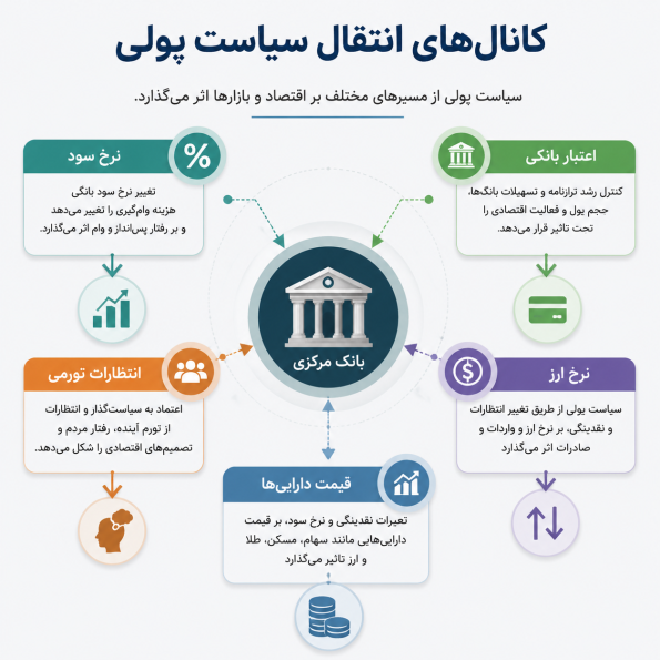 سیاست پولی