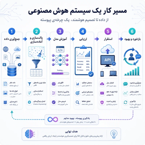 مسیر کار سیستم هوش مصنوعی
