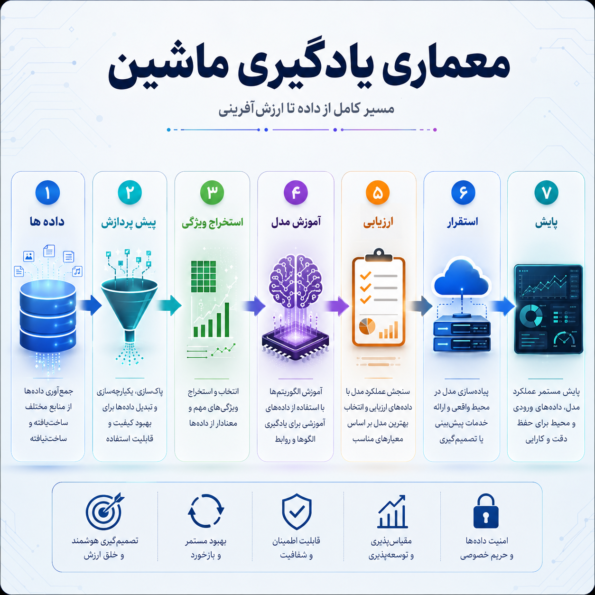 معماری یادگیری ماشین