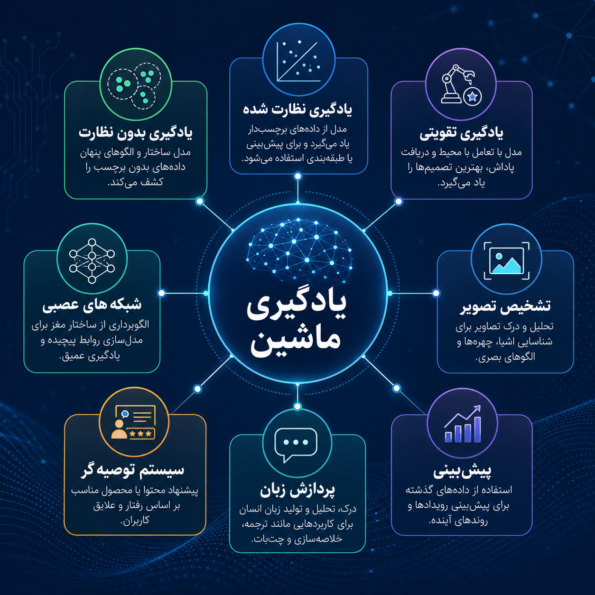 نموداری یادگیری ماشین