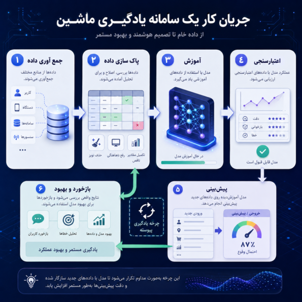 جریان کار سامانه یادگیری ماشین