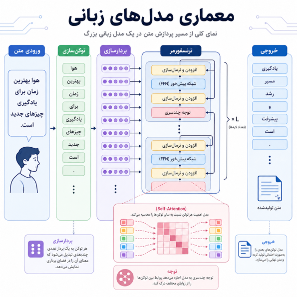 معماری مدل های زبان