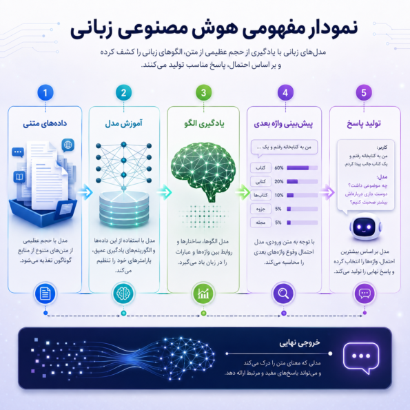 نمودار مفهومی هوش مصنوعی زبانی