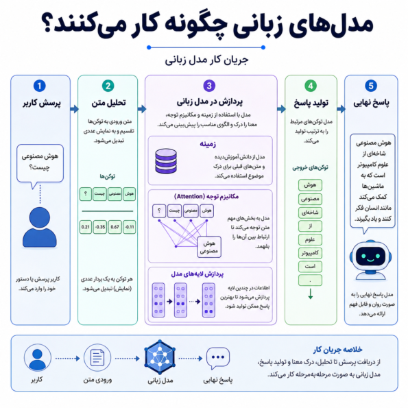 جریان کار مدل زبانی