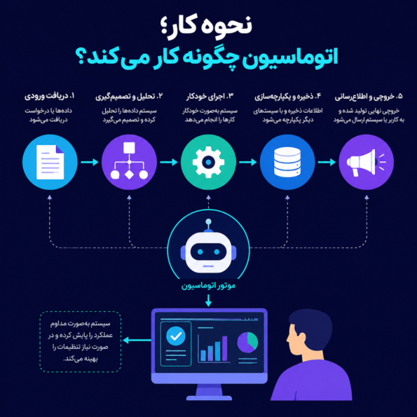  نحوه کار؛ اتوماسیون چگونه کار می‌کند؟