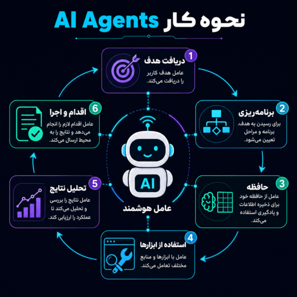 نحوه کار AI Agents
