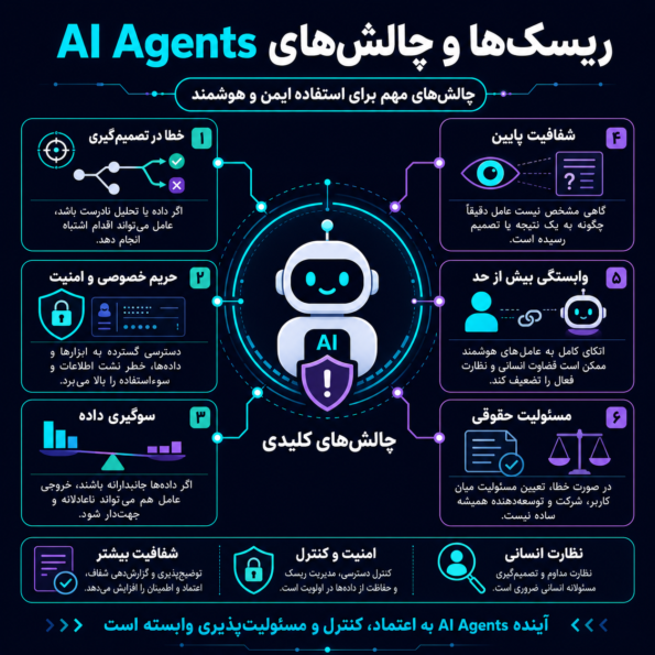 ریسکها و چالشها AI Agents