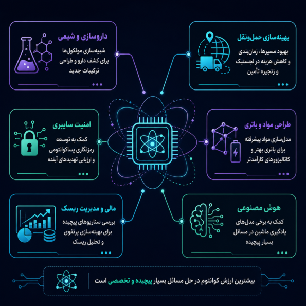 کاربرد واقعی؛ کامپیوتر کوانتومی کجا به درد میخورد؟
