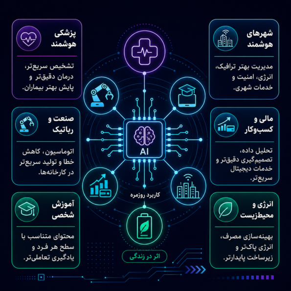 کاربرد واقعی تکنولوژیهای آینده