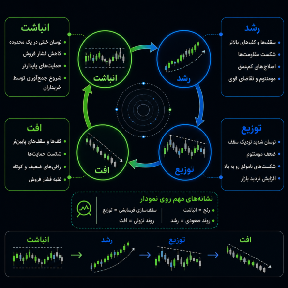 رفتار قیمت در چرخه بازار