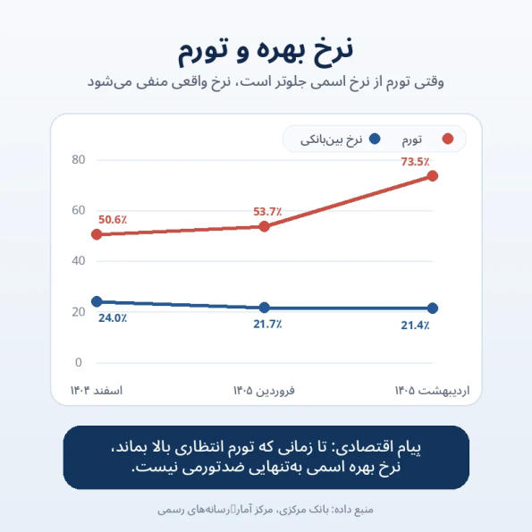 نرخ بهره و تروم