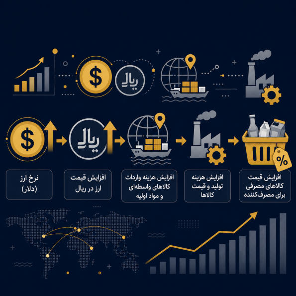 سازوکار اقتصادی؛ نرخ ارز چگونه وارد قیمت‌ها می‌شود؟