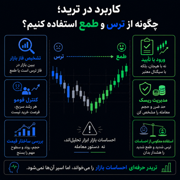 کاربرد در ترید؛ چگونه از ترس و طمع استفاده کنیم؟