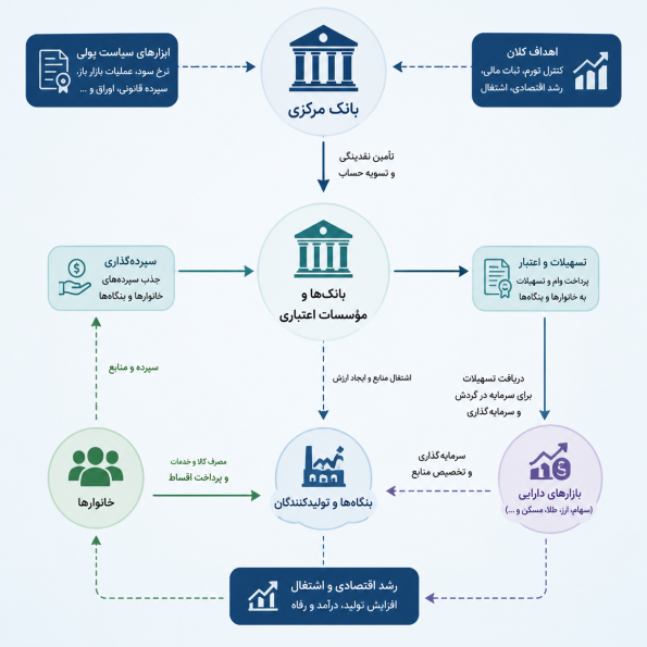 ریسکهای سیاست پولی در اقتصاد ایران