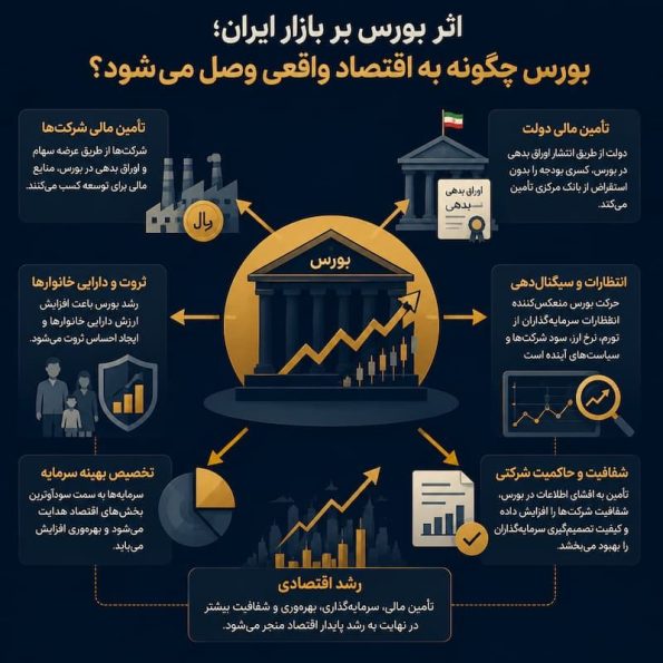 اثر بورس بر بازار ایران؛ بورس چگونه به اقتصاد واقعی وصل می‌شود؟