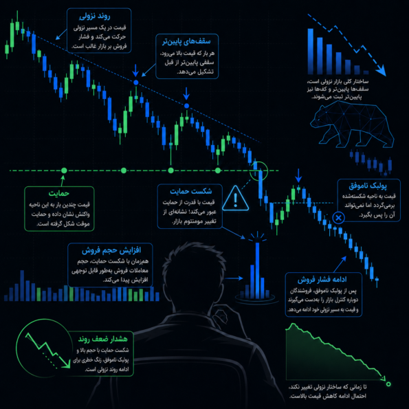 رفتار قیمت؛ ضرر چگونه در چارت دیده میشود؟