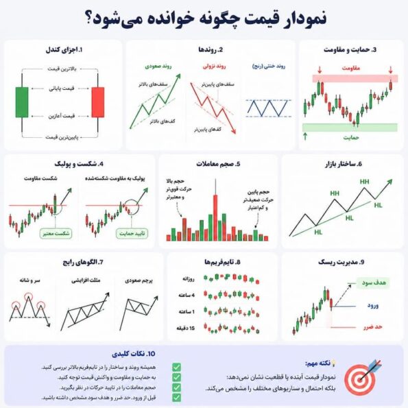  رفتار قیمت؛ چگونه بازار را از روی نمودار بخوانیم؟