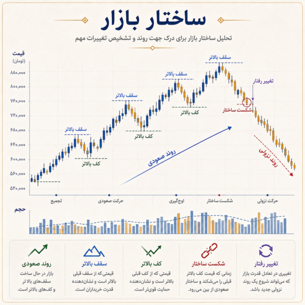 ساختار بازار
