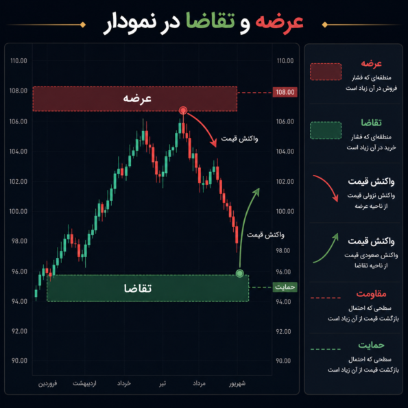 رفتار قیمت در نواحی عرضه و تقاضا
