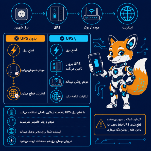UPS برای مودم دقیقاً چه کاری انجام می‌دهد؟