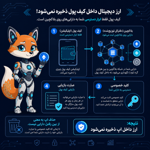 اول باید بفهمیم ارز دیجیتال داخل کیف پول نگهداری نمی‌شود