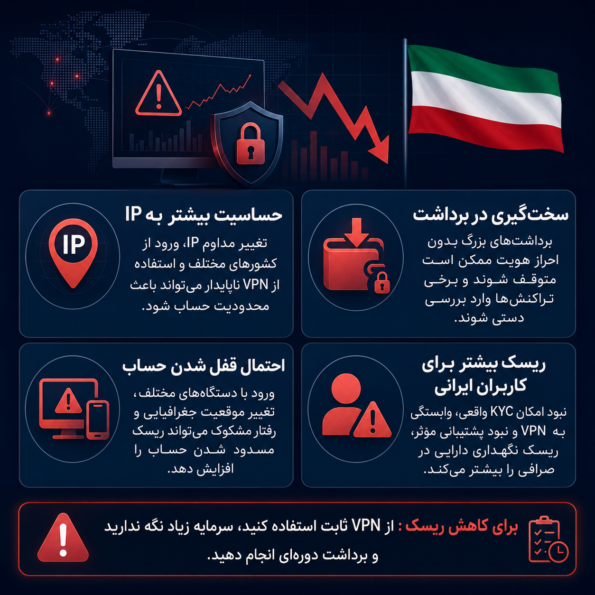 محدودیت‌های جدید کوینکس برای کاربران ایرانی