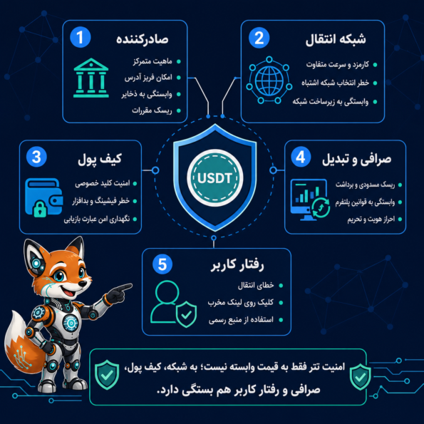 معماری ریسک در نگهداری تتر