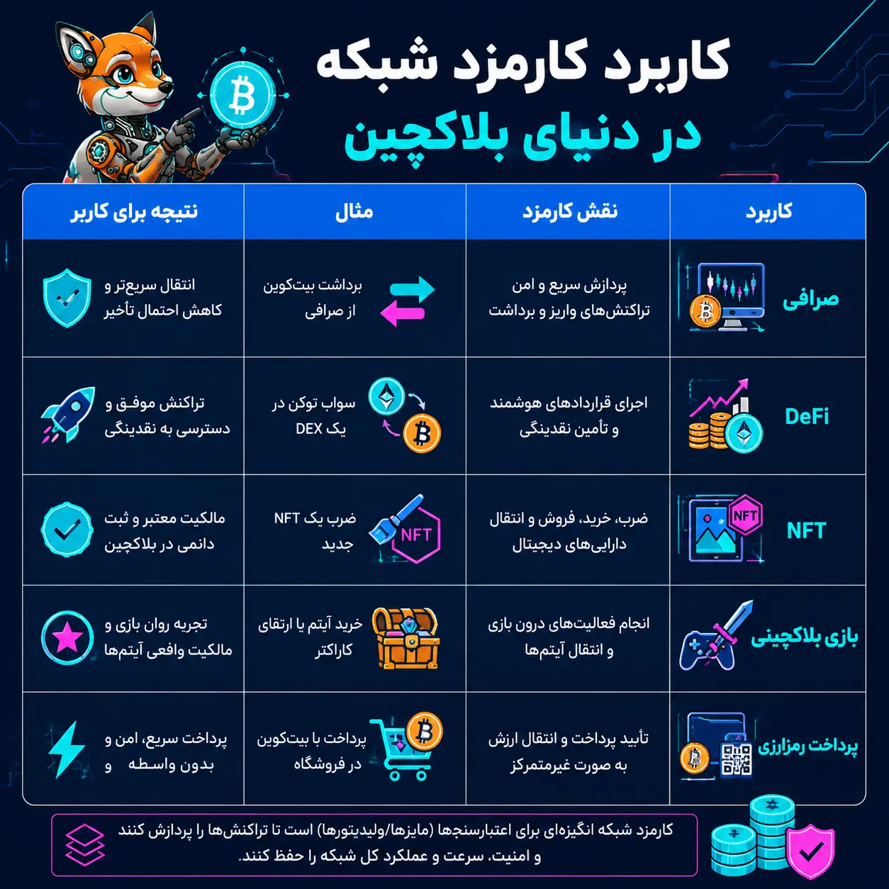این تصویر اینفوگرافیک آموزشی مفهوم کارمزد شبکه در بلاکچین را در قالب مقایسه کاربردی نشان می‌دهد و توضیح می‌دهد که کارمزد شبکه چگونه در صرافی‌ها، DeFi، NFT، بازی‌های بلاکچینی و پرداخت‌های رمزارزی استفاده می‌شود و چه تفاوتی در هر سناریو دارد.